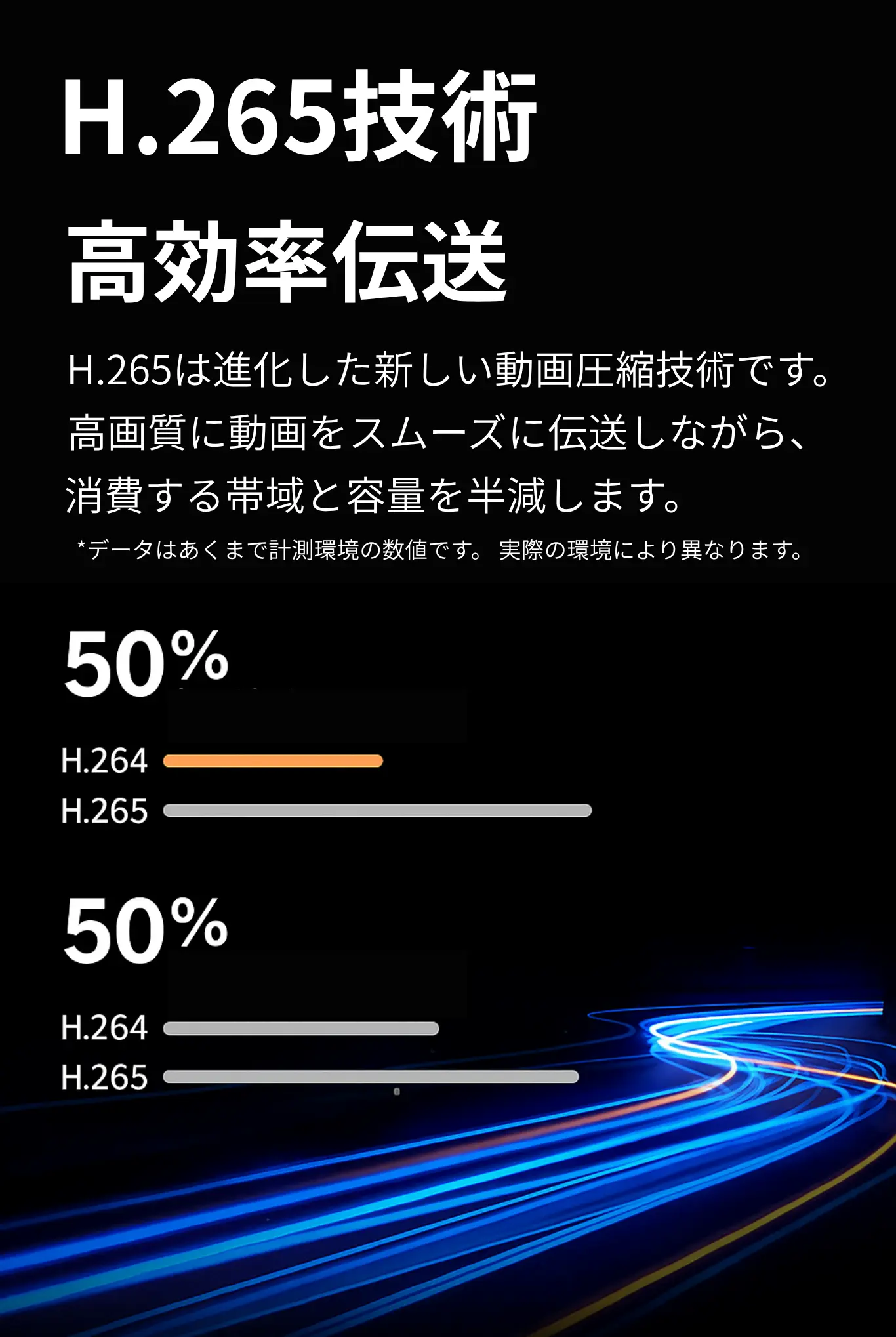 防犯カメラ対応H.265高効率圧縮技術の説明画像。H.264比で通信帯域・録画容量を約50%削減