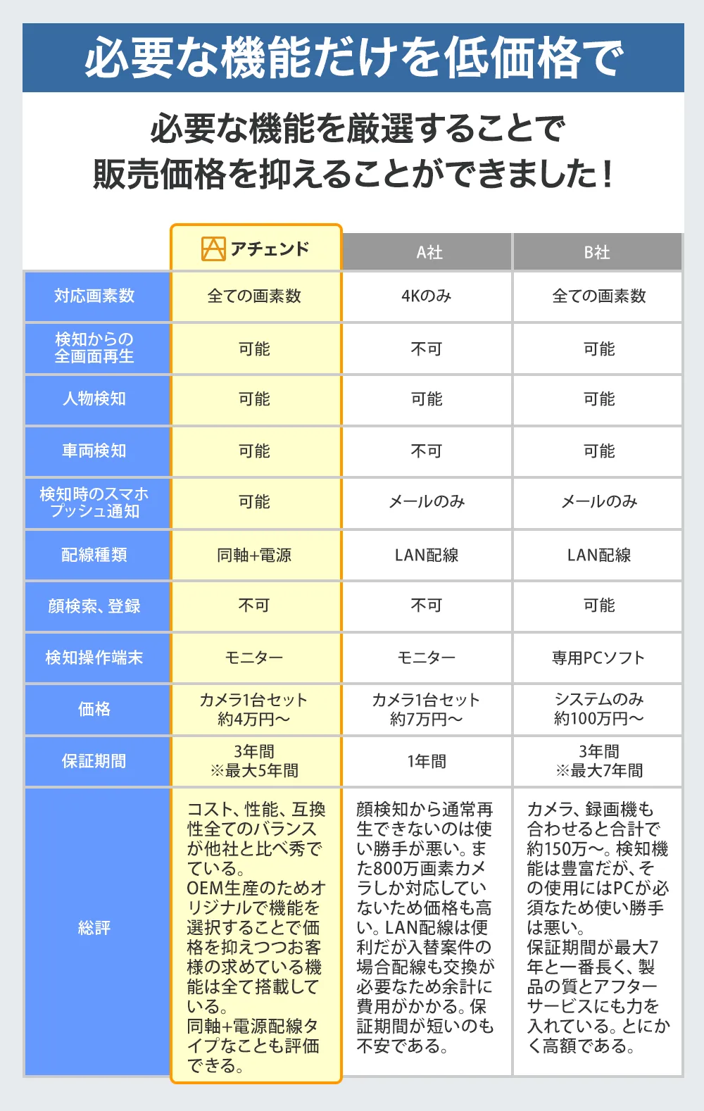 他社との比較表