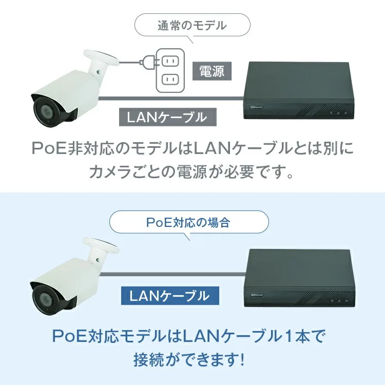 カメラの電源不要!PoE接続採用