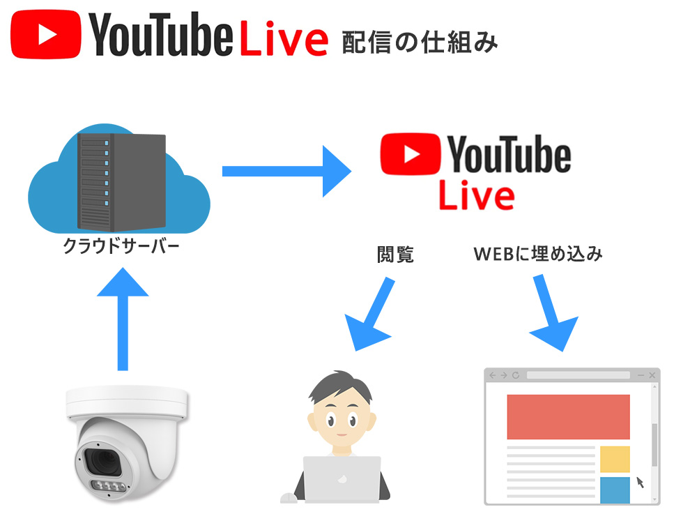 YouTubeライブ配信に対応したPoE防犯カメラ。リアルタイムの映像共有が可能