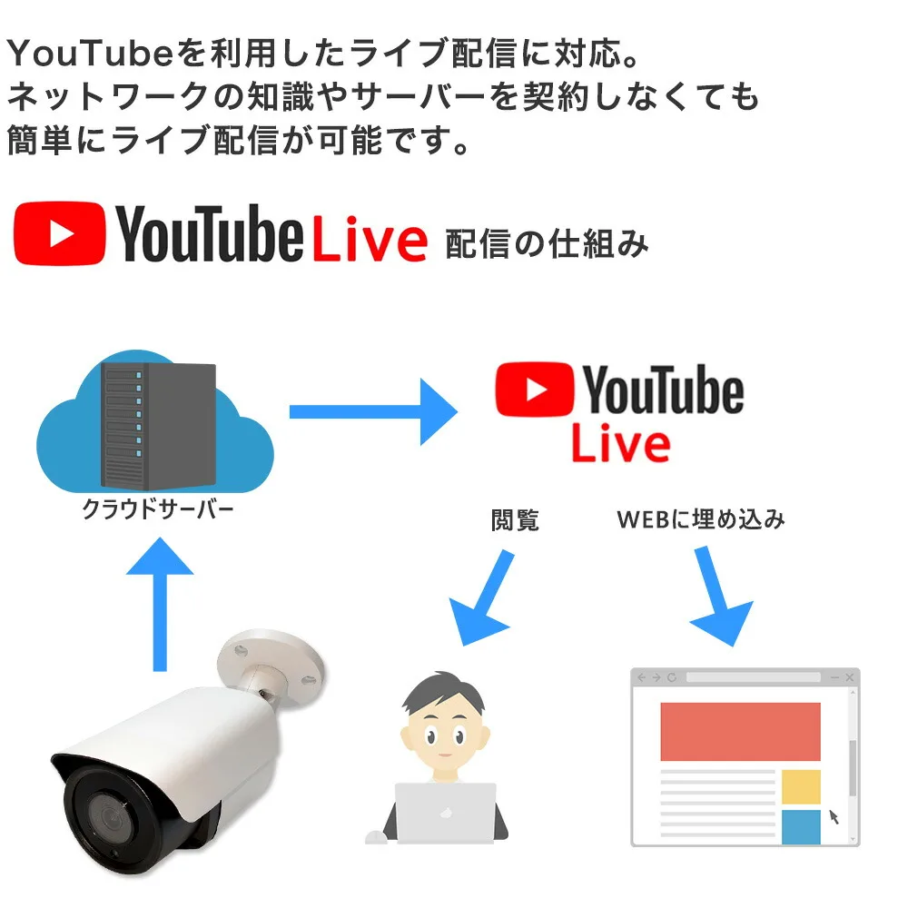youtubeライブ配信に対応
