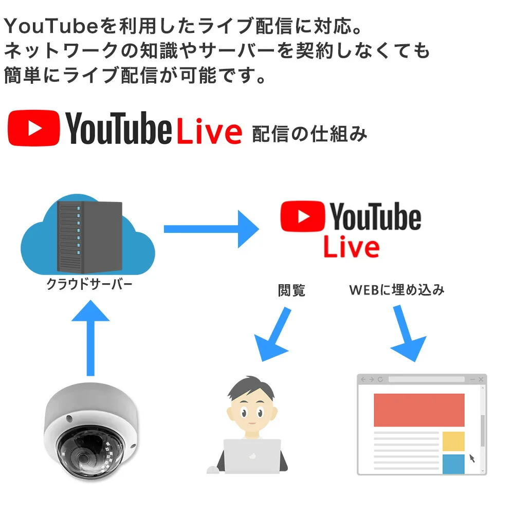youtubeライブ配信に対応