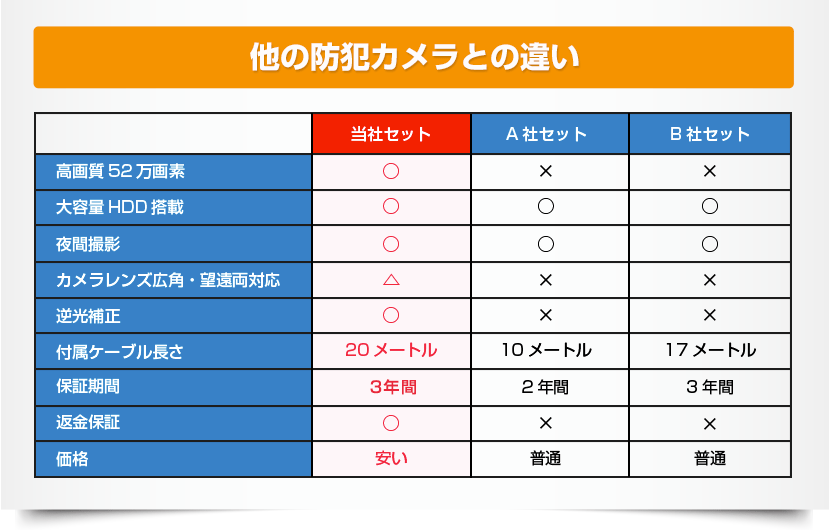 他の防犯カメラとの違い